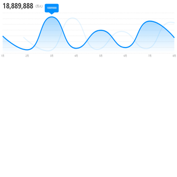 {val|18,889,888} {name|（万人）}