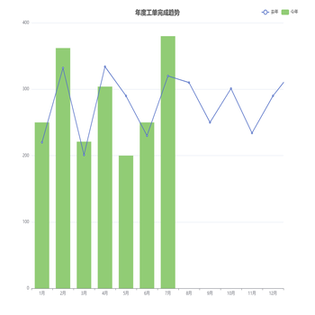 年度工单完成趋势