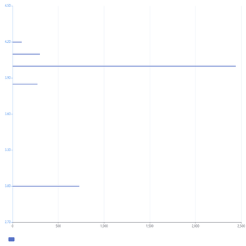 Echarts custom绘图