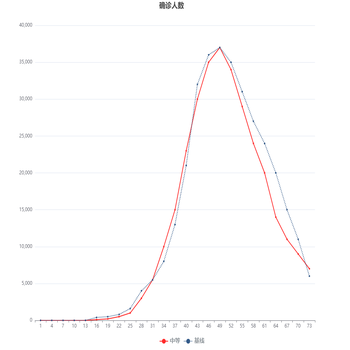 确诊人数