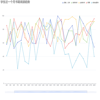 学生近一个月书籍阅读趋势
