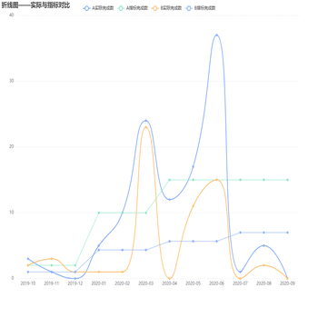 折线图——实际与指标对比