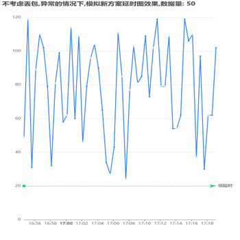 不考虑丢包,异常的情况下,模拟新方案延时图效果