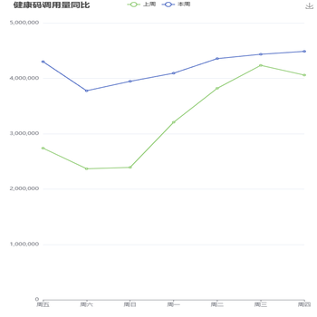 健康码调用量同比