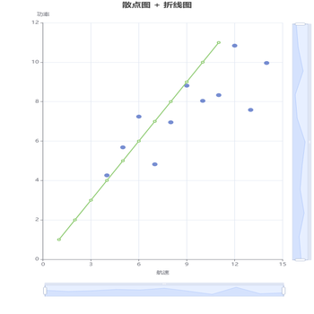 散点图 + 折线图