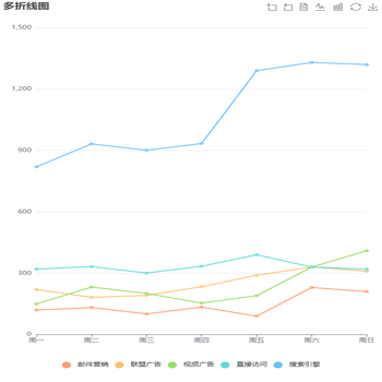 dataset 多折线图学习