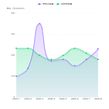 实心点平滑双折线图