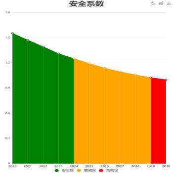 安全系数