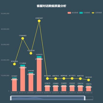 客服对话数据质量分析