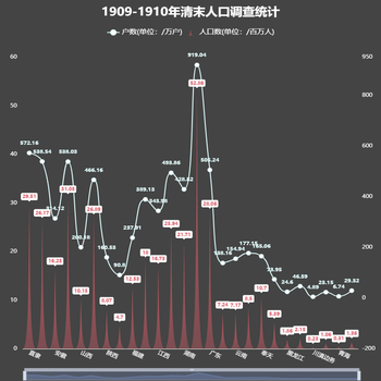 1909-1010年清末人口调查统计