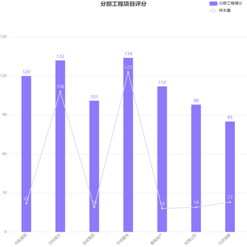 普通折线图和柱状图结合
