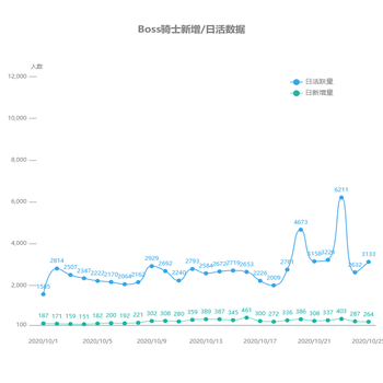 Boss骑士新增/日活数据