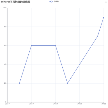 echarts不同长度的折线图