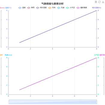 气象数据七要素分析