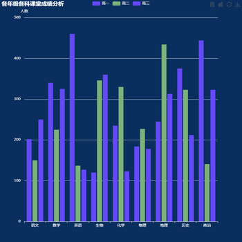 各年级各科课堂成绩分析