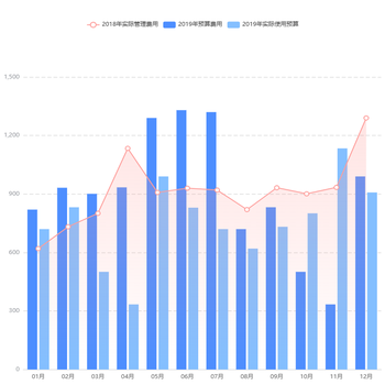 管理费用趋势分析