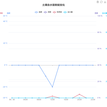 土壤含水量数据变化