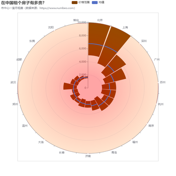 渐变色极坐标