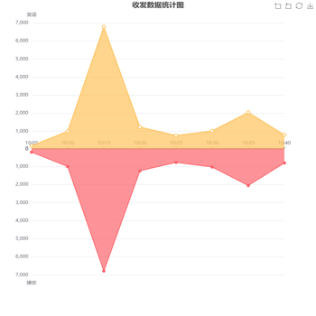 收发数量对比图