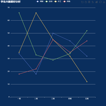 学生兴趣爱好分析