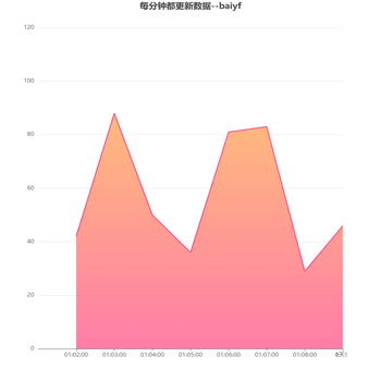 每分钟都更新数据--baiyf