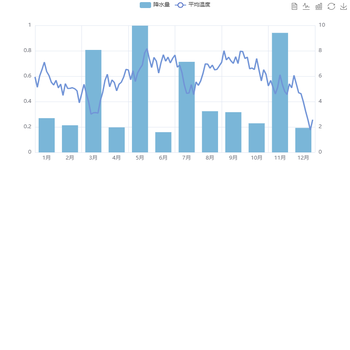 compare with https://www.amcharts.com/demos/mixed-daily-and-intra-day-chart/