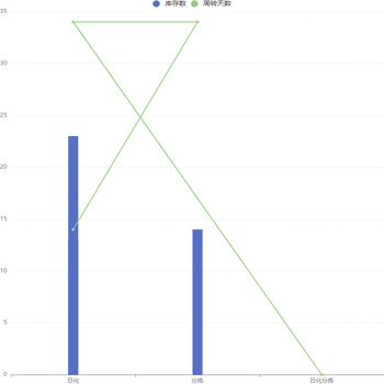 x轴类目轴名称一样数据合并了？