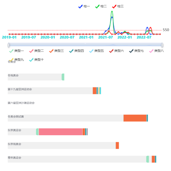 datazoom图表联动