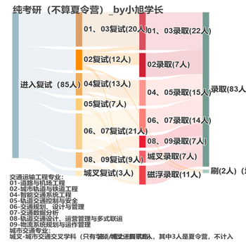 考研录取情况
