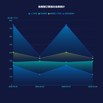 各类型订单清分业务统计