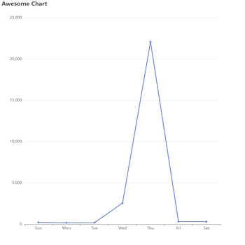 Awesome Chart