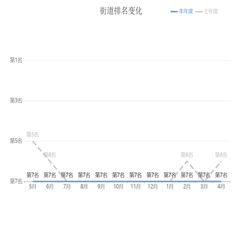 街道排名变化