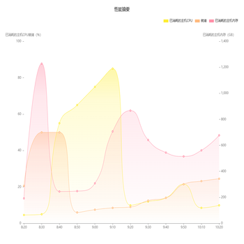 双Y轴折线图