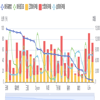 各品牌单指标的排行榜