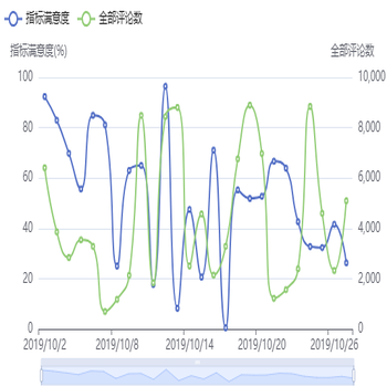 各品牌的指标满意度和评论数对比分析