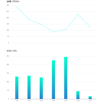 单容器图表联动 dataset 格式