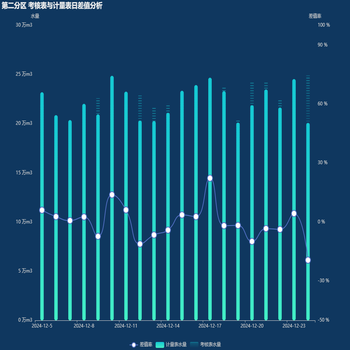 第二分区 考核表与计量表日差值分析