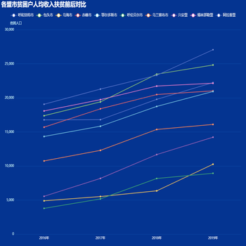 各盟市贫困户人均收入扶贫前后对比