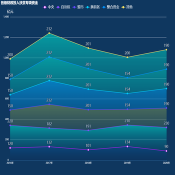 各级财政投入扶贫专项资金