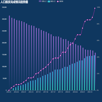 人口脱贫完成情况趋势图