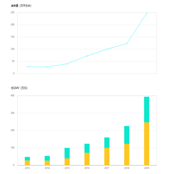 两个图表tooltip联动的时候 中间 会有断层？