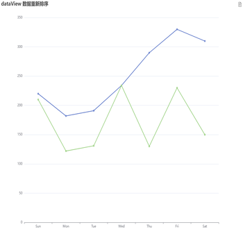 dataView 数据重新排序