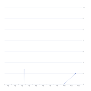 x轴显示12个月不全