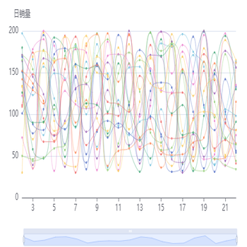 各Page的日销量