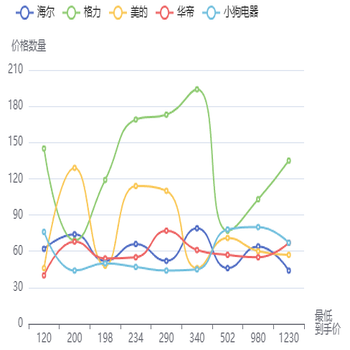 各品牌价格分布图