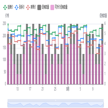 近7天价格和促销关系图