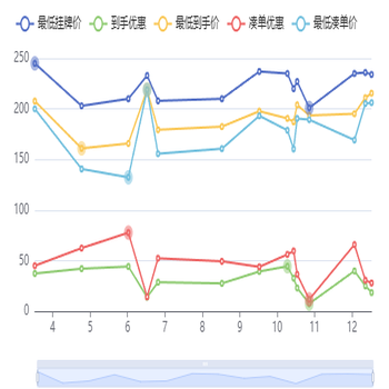 商品历史每天极值价格研究