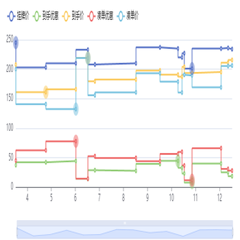 近7天价格-亮