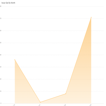 Issue Qty By Month