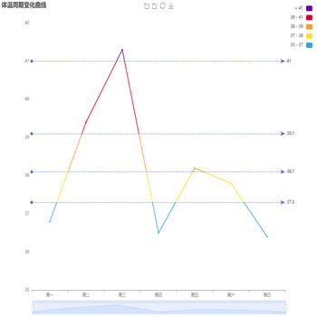 体温周期变化曲线